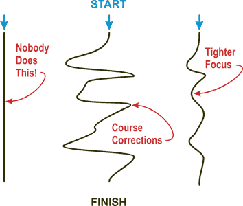 Course Correction Diagram