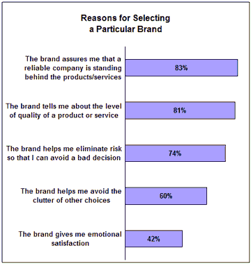 Brand Selection Chart