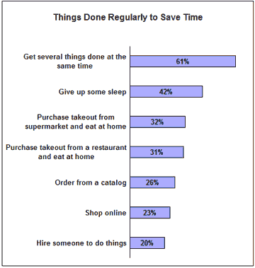 Save Time Chart
