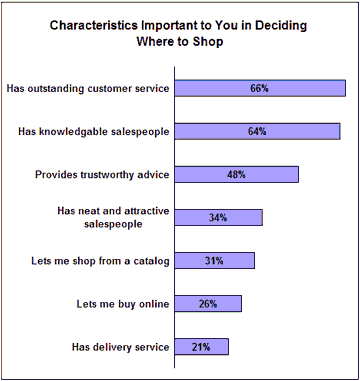 Where to Shop Chart